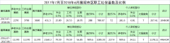 2017年7月至2018年6月襄陽市區(qū)職工社?；鶖?shù)及比例